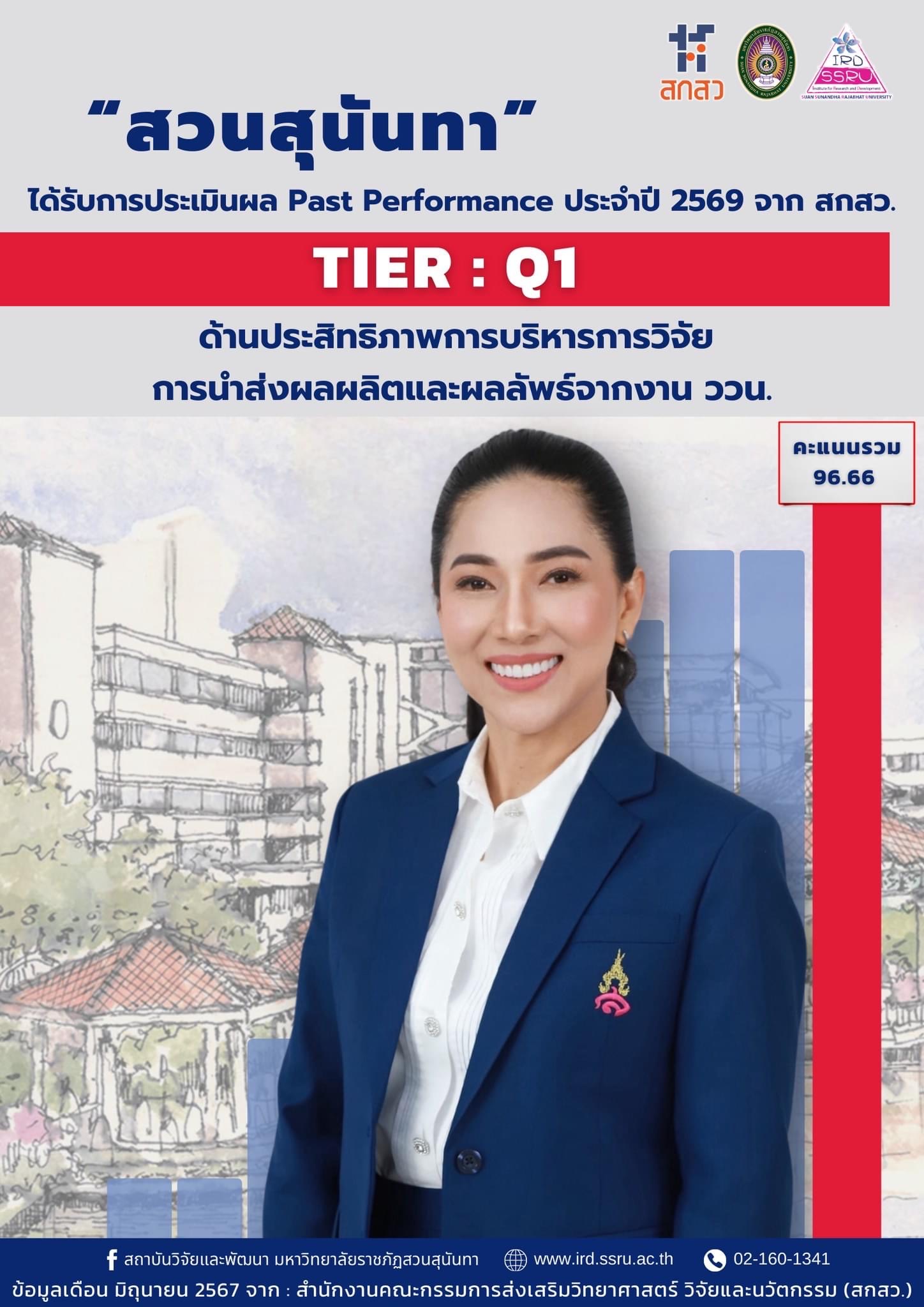 “สวนสุนันทา” ผ่านเกณฑ์ประเมินผลงานดีเยี่ยม (TIER : Q1) ด้านประสิทธิภาพการบริหารการวิจัย – การนำส่งผลผลิตและผลลัพธ์จากงาน ววน.