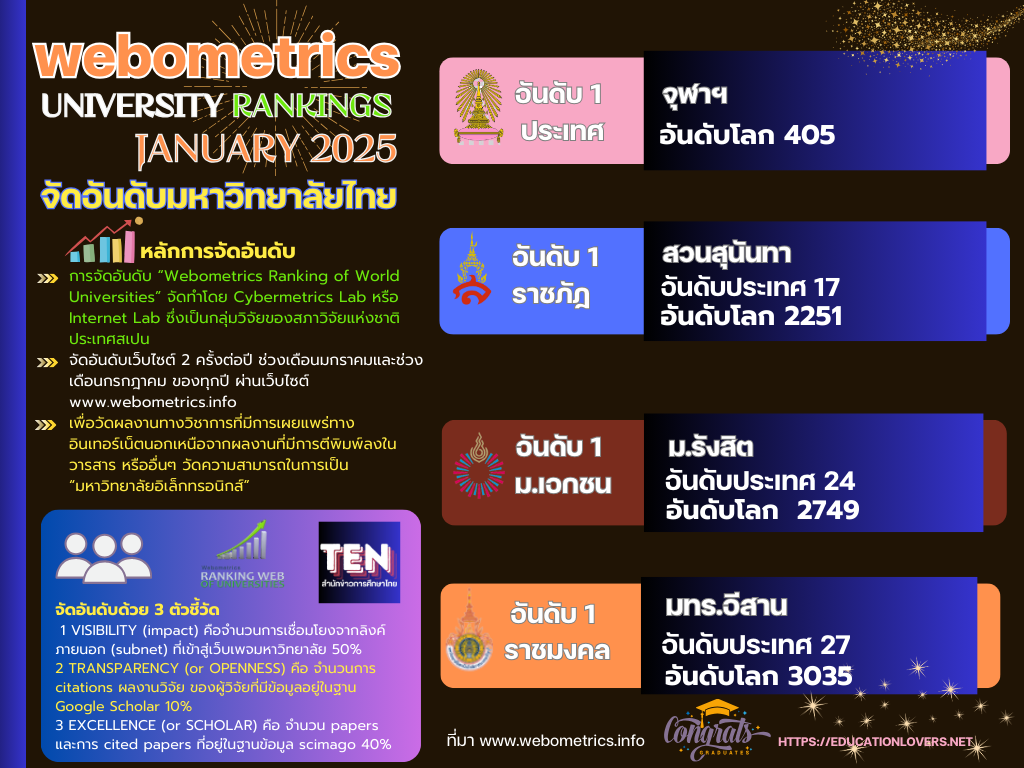 “สวนสุนันทา” แชมป์ราชภัฏ 21สมัย “มทร.อีสาน” ที่ 1 ราชมงคล “ม.รังสิต” ที่ 1 ม.เอกชน “จุฬาฯ” ยืน 1 ประเทศ จากอันดับ Webometrics Ranking January 2025