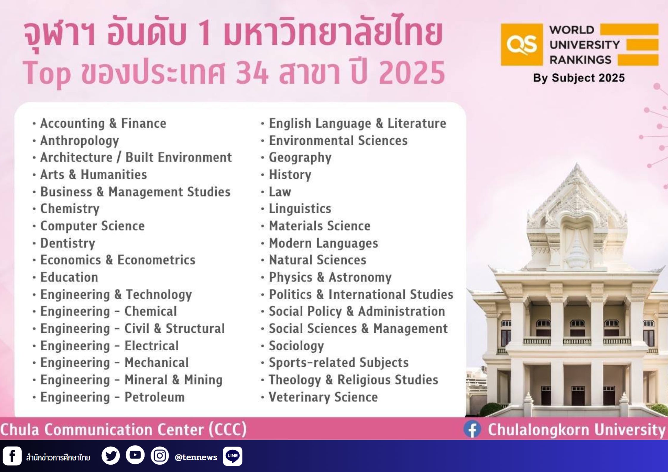 จุฬาฯ อันดับ 1 มหาวิทยาลัยไทย Top ของประเทศ 34 สาขา จัดอันดับโดย QS University Rankings by Subject 2025